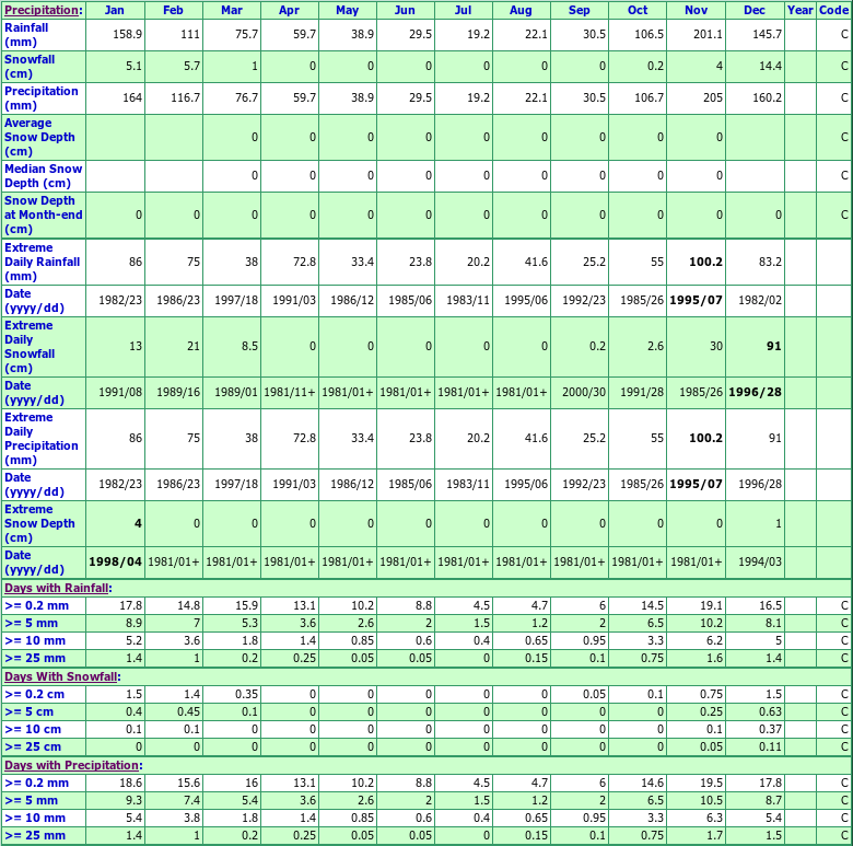 Colwood Hatley DR Climate Data Chart